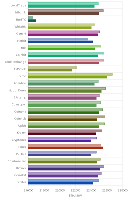 거래소별 이더리움 시황(위 1시간전, 아래 현재)