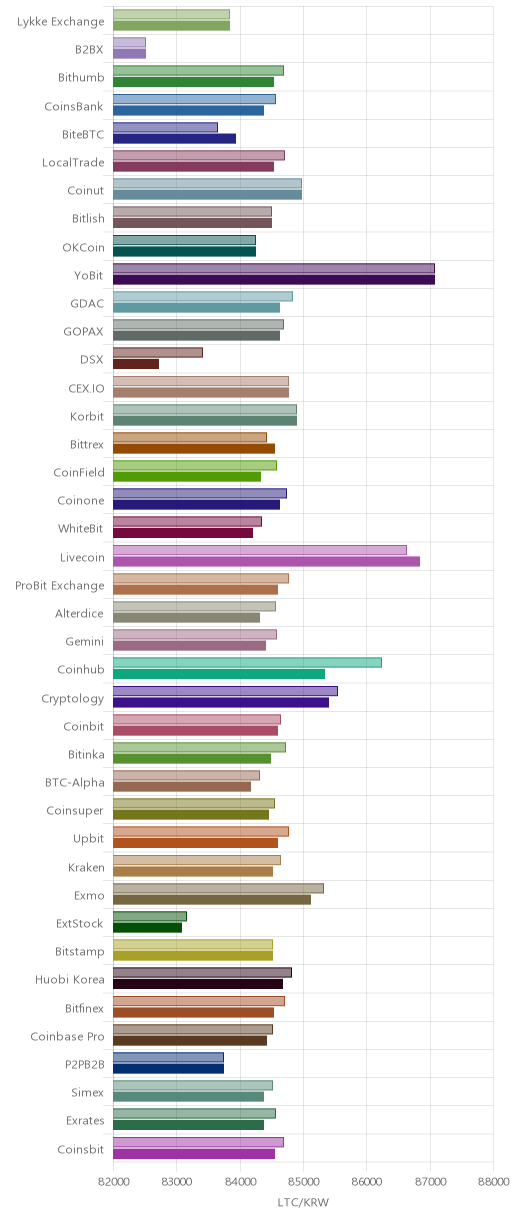 거래소별 라이트코인 시황(위 1시간전, 아래 현재)