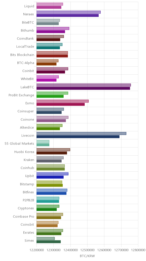 거래소별 비트코인 시황(위 1시간전, 아래 현재)