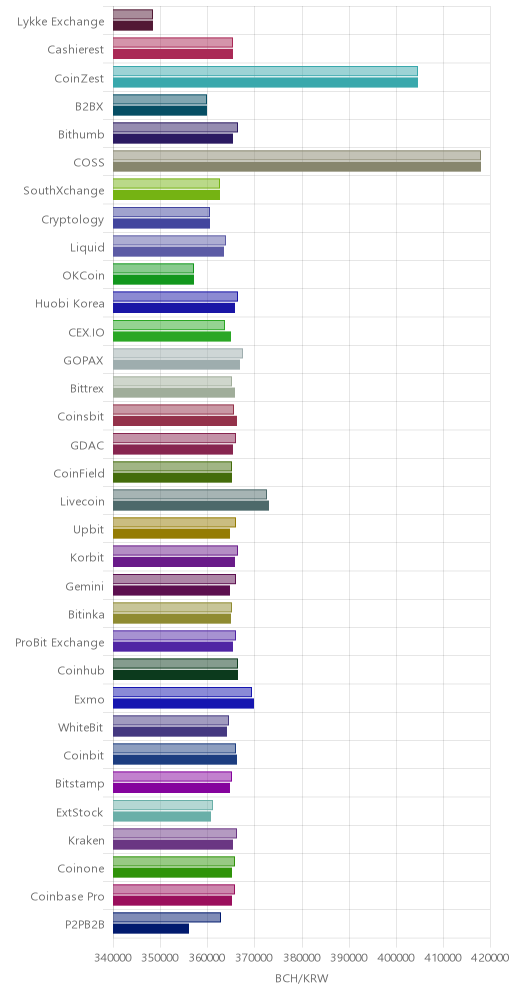 거래소별 비트코인 캐시 시황(위 1시간전, 아래 현재)
