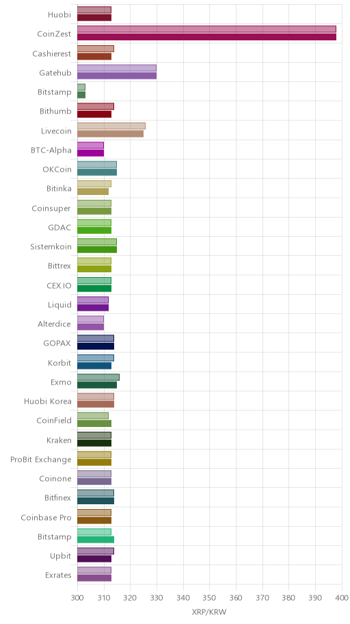 거래소별 리플 시황(위 1시간전, 아래 현재)