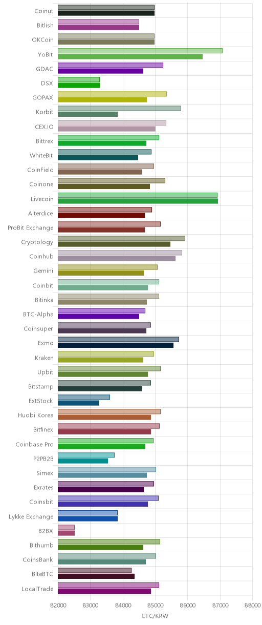 거래소별 라이트코인 시황(위 1시간전, 아래 현재)