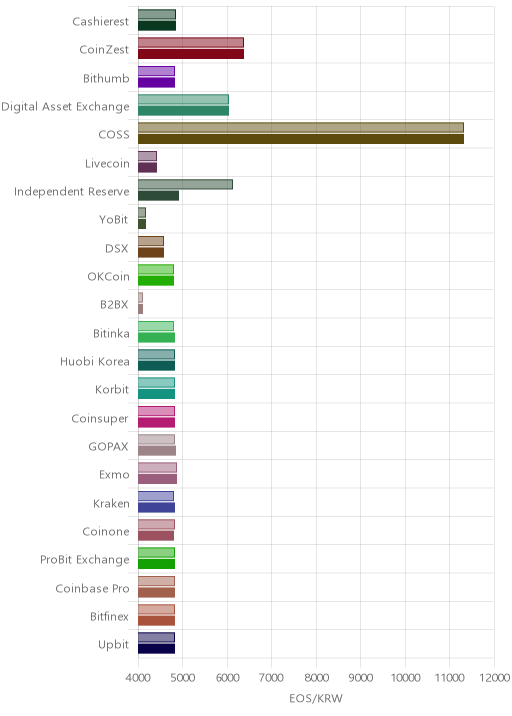거래소별 이오스 시황(위 1시간전, 아래 현재)