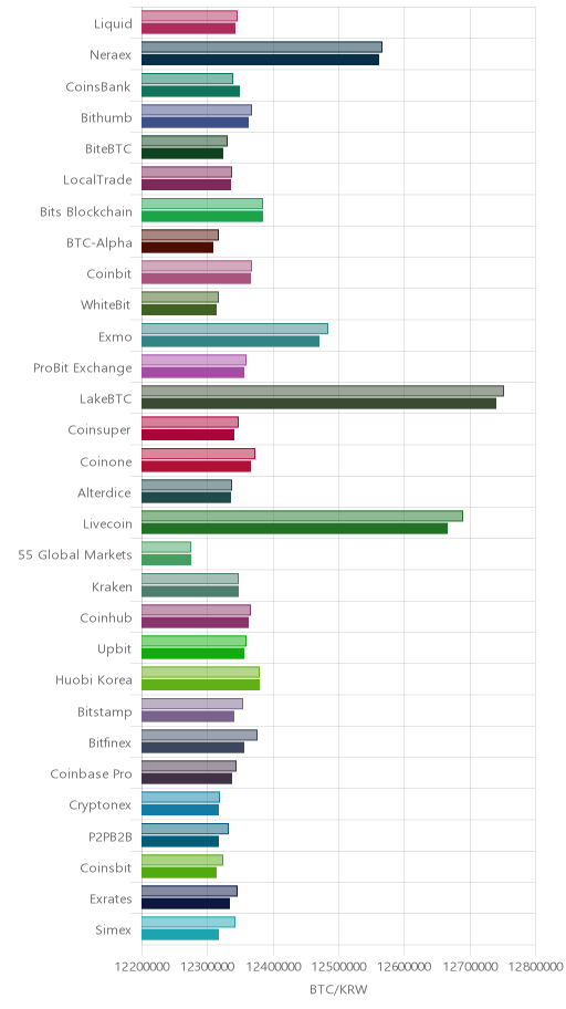 거래소별 비트코인 시황(위 1시간전, 아래 현재)