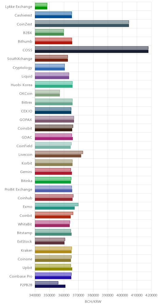 거래소별 비트코인 캐시 시황(위 1시간전, 아래 현재)