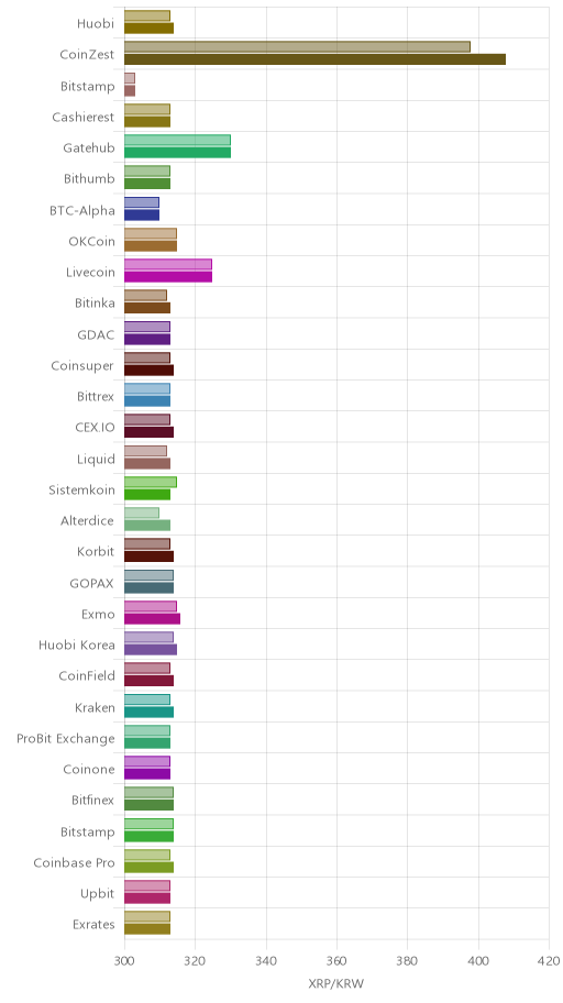 거래소별 리플 시황(위 1시간전, 아래 현재)
