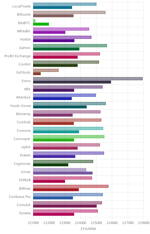 거래소별 이더리움 시황(위 1시간전, 아래 현재)