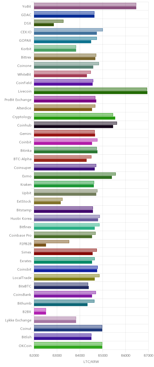 거래소별 라이트코인 시황(위 1시간전, 아래 현재)