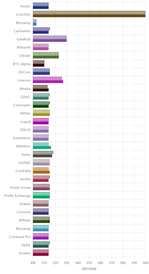 거래소별 리플 시황(위 1시간전, 아래 현재)