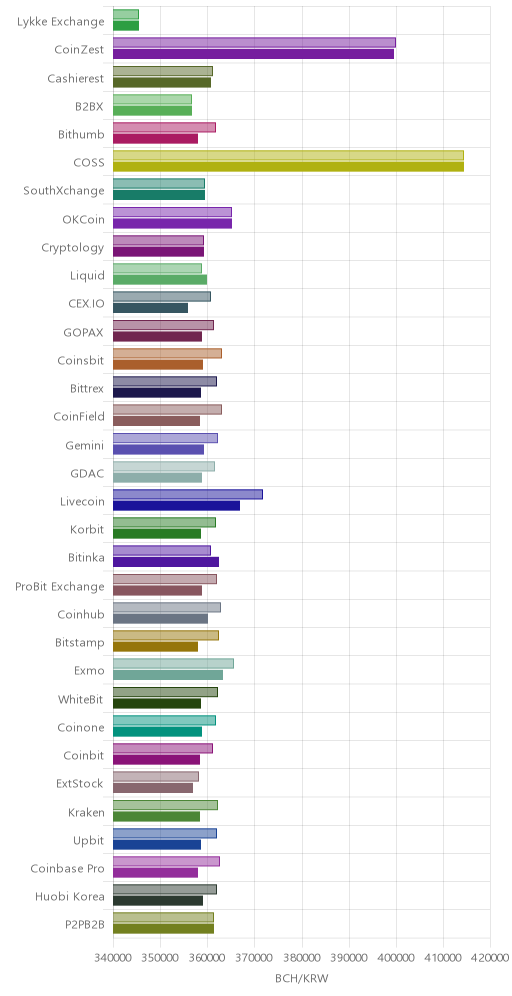 거래소별 비트코인 캐시 시황(위 1시간전, 아래 현재)
