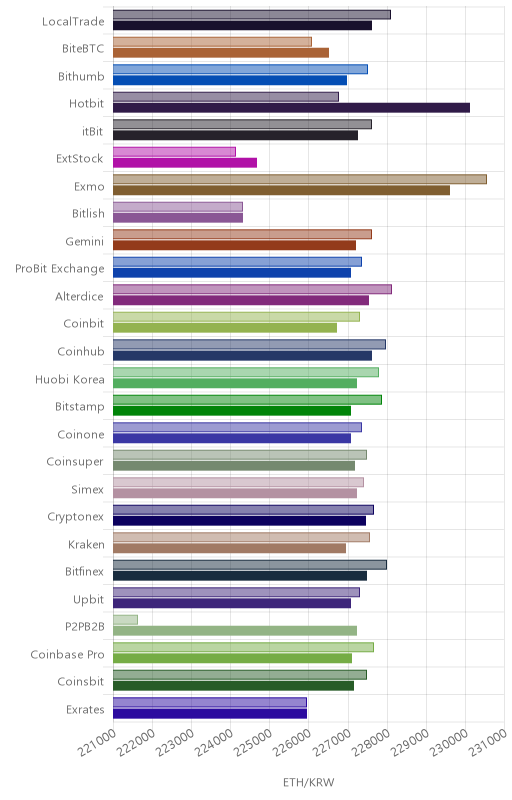 거래소별 이더리움 시황(위 1시간전, 아래 현재)