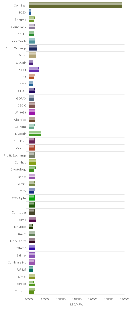 거래소별 라이트코인 시황(위 1시간전, 아래 현재)