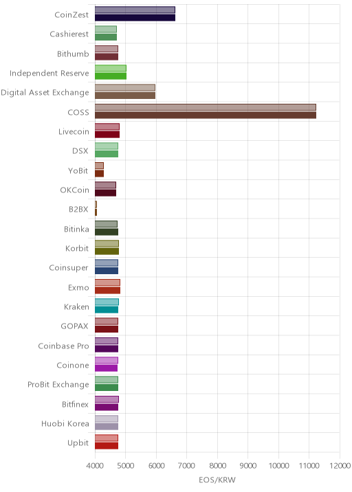 거래소별 이오스 시황(위 1시간전, 아래 현재)
