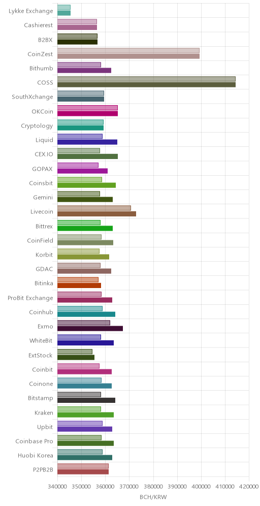 거래소별 비트코인 캐시 시황(위 1시간전, 아래 현재)