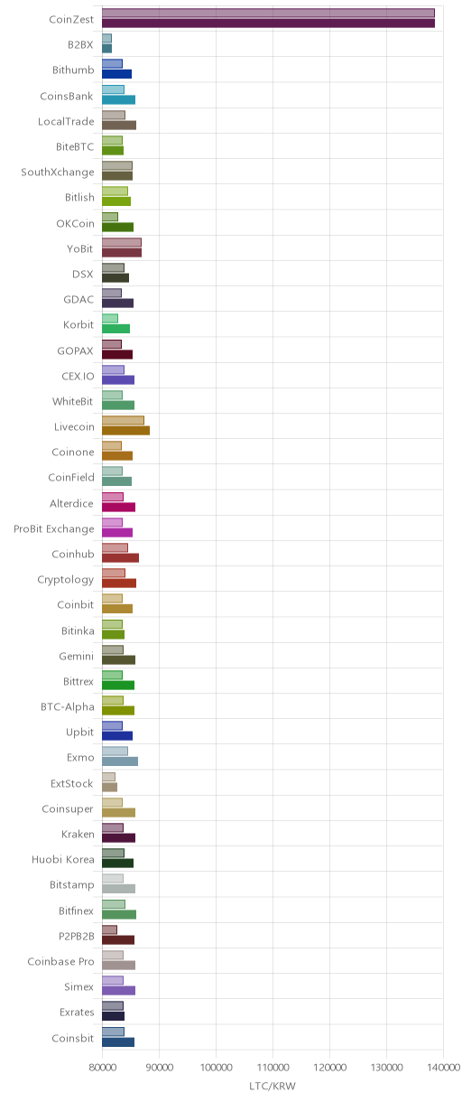 거래소별 라이트코인 시황(위 1시간전, 아래 현재)