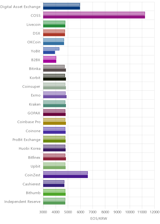 거래소별 이오스 시황(위 1시간전, 아래 현재)