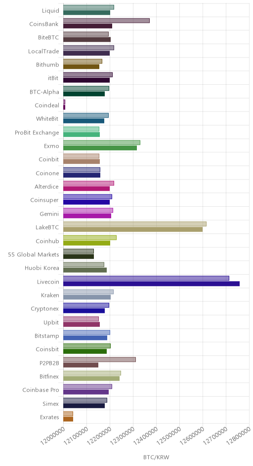 거래소별 비트코인 시황(위 1시간전, 아래 현재)