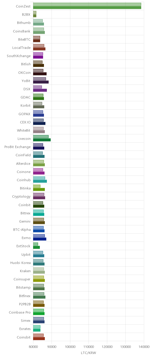 거래소별 라이트코인 시황(위 1시간전, 아래 현재)