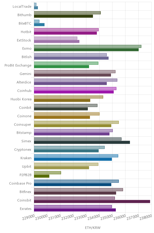 거래소별 이더리움 시황(위 1시간전, 아래 현재)