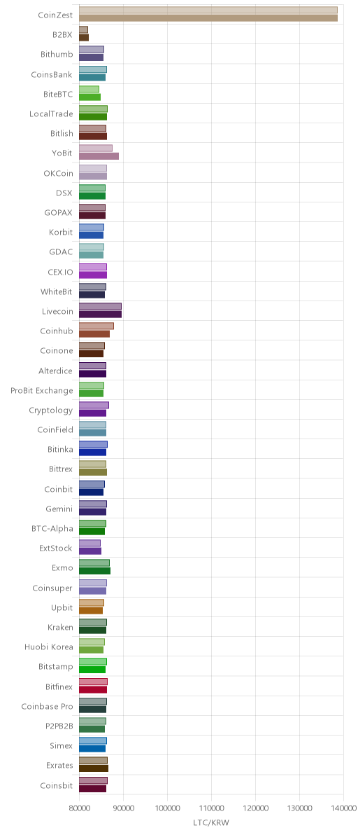 거래소별 라이트코인 시황(위 1시간전, 아래 현재)