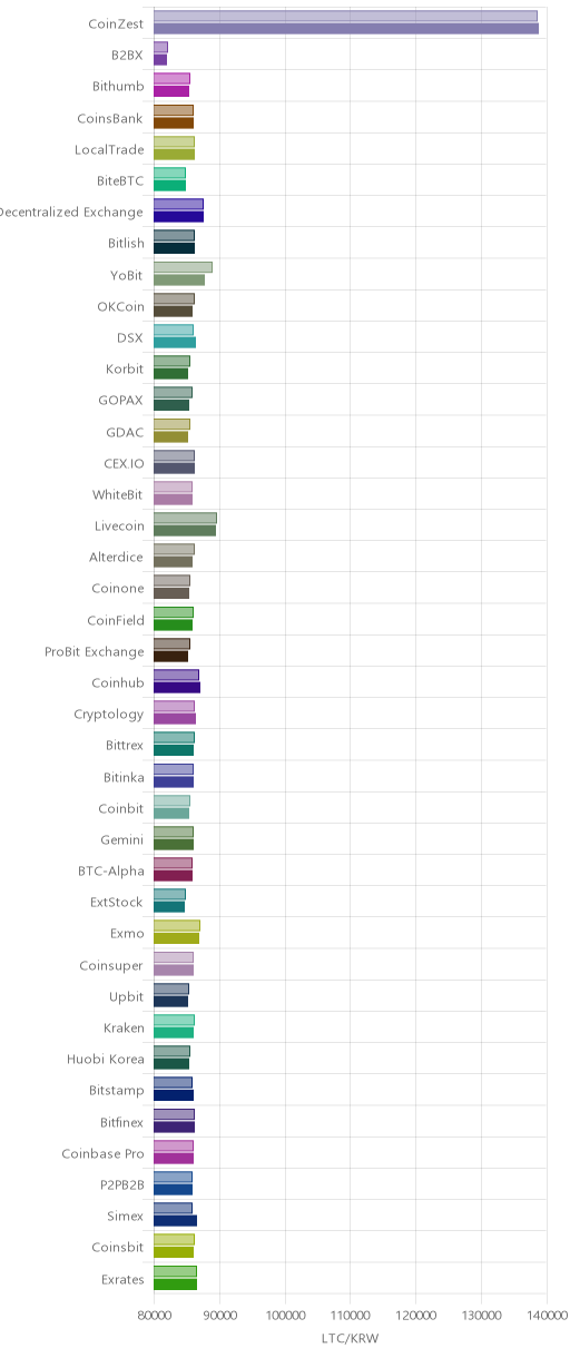 거래소별 라이트코인 시황(위 1시간전, 아래 현재)
