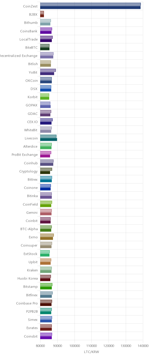 거래소별 라이트코인 시황(위 1시간전, 아래 현재)