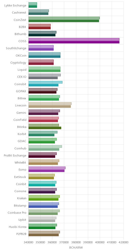 거래소별 비트코인 캐시 시황(위 1시간전, 아래 현재)