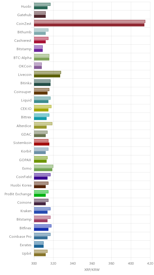 거래소별 리플 시황(위 1시간전, 아래 현재)