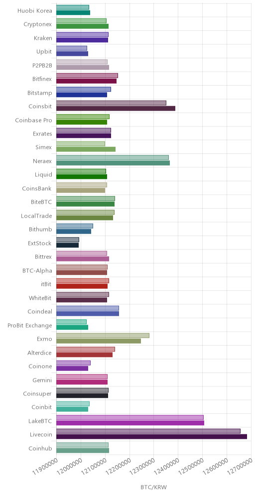 거래소별 비트코인 시황(위 1시간전, 아래 현재)