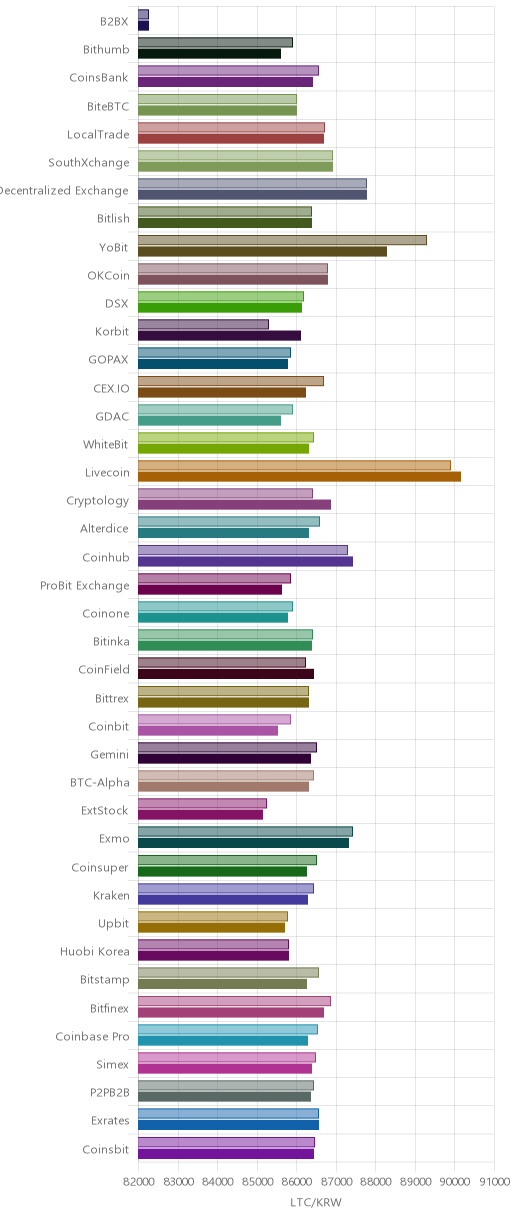거래소별 라이트코인 시황(위 1시간전, 아래 현재)