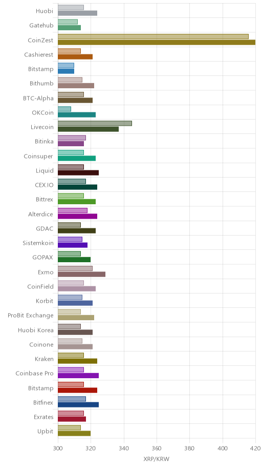 거래소별 리플 시황(위 1시간전, 아래 현재)