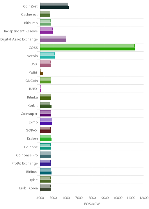 거래소별 이오스 시황(위 1시간전, 아래 현재)
