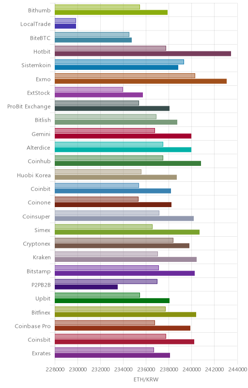 거래소별 이더리움 시황(위 1시간전, 아래 현재)