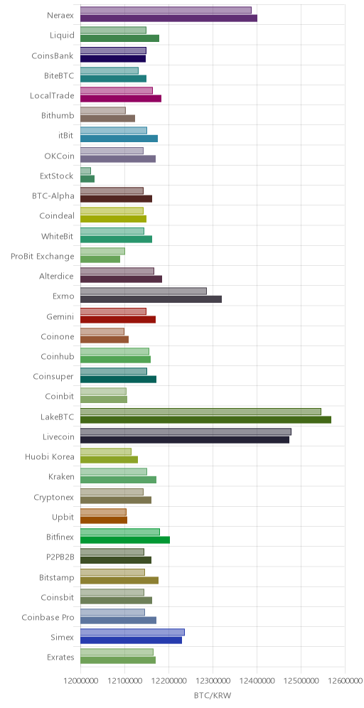 거래소별 비트코인 시황(위 1시간전, 아래 현재)