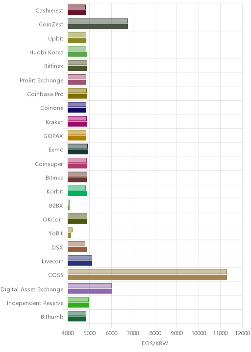 거래소별 이오스 시황(위 1시간전, 아래 현재)