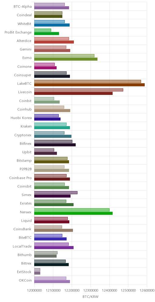 거래소별 비트코인 시황(위 1시간전, 아래 현재)