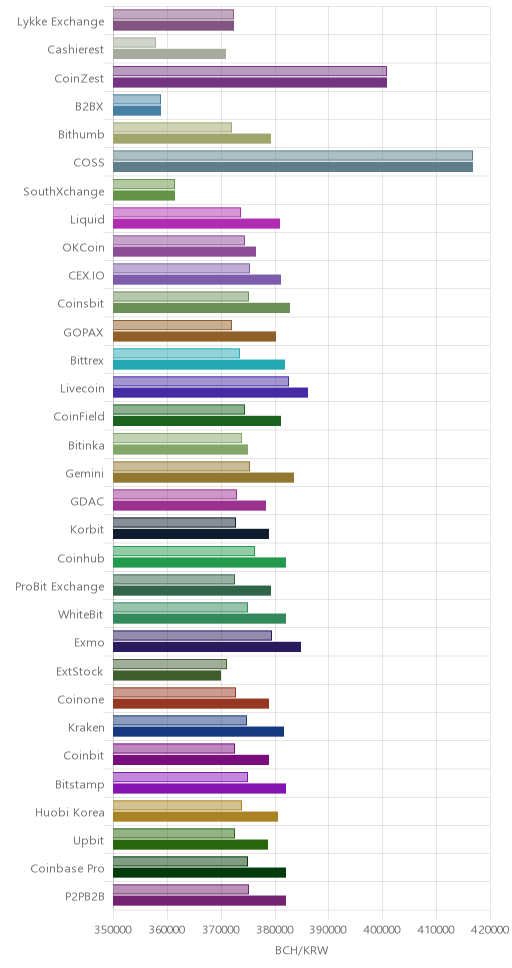 거래소별 비트코인 캐시 시황(위 1시간전, 아래 현재)