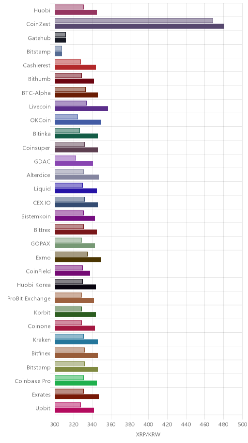 거래소별 리플 시황(위 1시간전, 아래 현재)