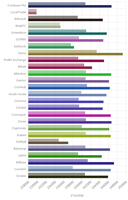 거래소별 이더리움 시황(위 1시간전, 아래 현재)