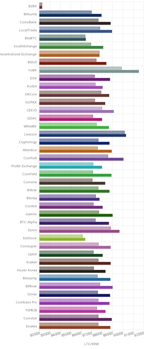 거래소별 라이트코인 시황(위 1시간전, 아래 현재)