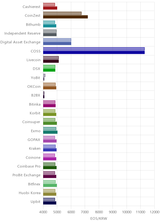 거래소별 이오스 시황(위 1시간전, 아래 현재)
