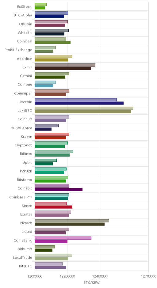 거래소별 비트코인 시황(위 1시간전, 아래 현재)