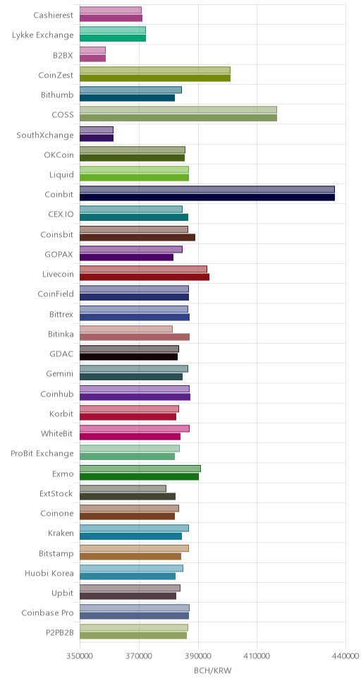 거래소별 비트코인 캐시 시황(위 1시간전, 아래 현재)