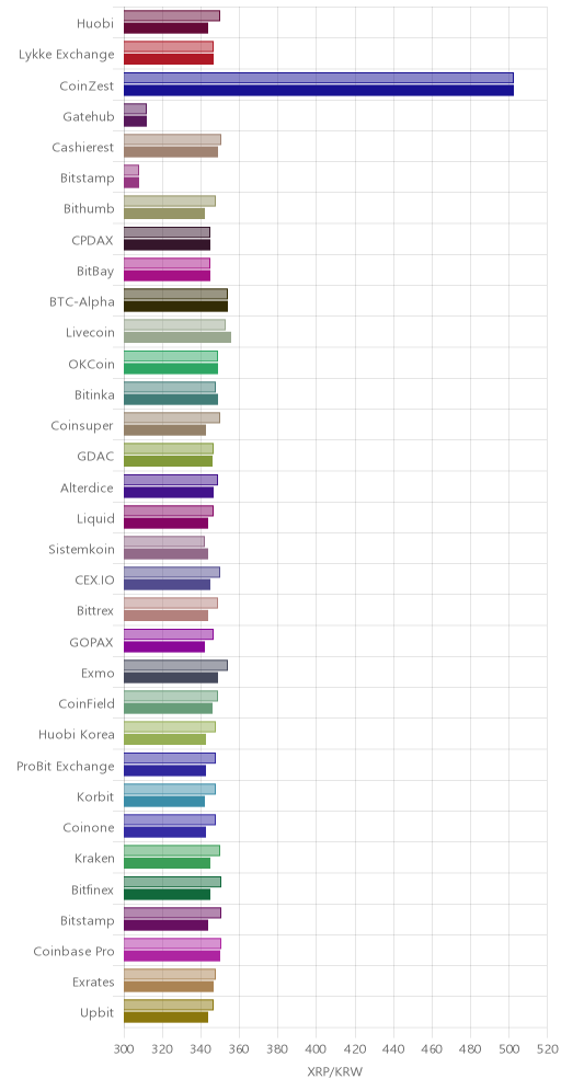 거래소별 리플 시황(위 1시간전, 아래 현재)