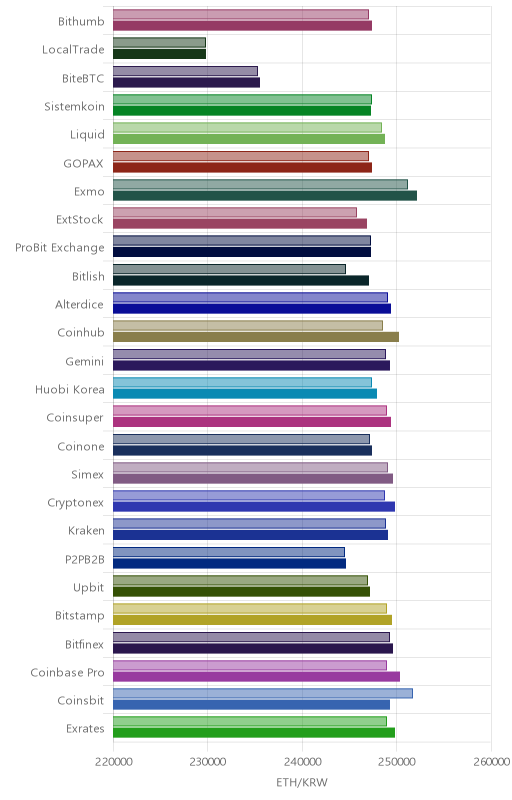 거래소별 이더리움 시황(위 1시간전, 아래 현재)