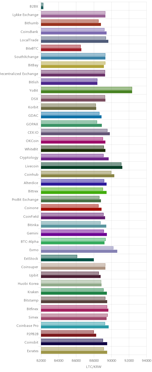 거래소별 라이트코인 시황(위 1시간전, 아래 현재)