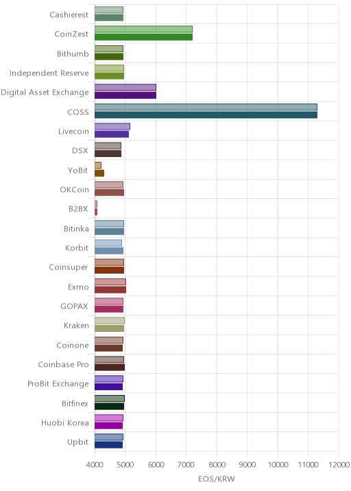 거래소별 이오스 시황(위 1시간전, 아래 현재)