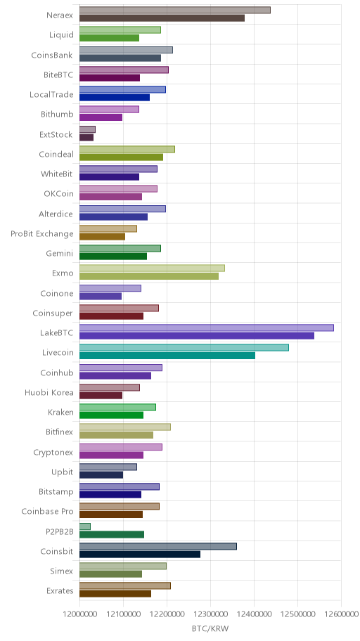 거래소별 비트코인 시황(위 1시간전, 아래 현재)