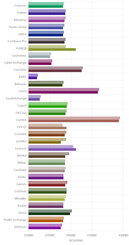 거래소별 비트코인 캐시 시황(위 1시간전, 아래 현재)