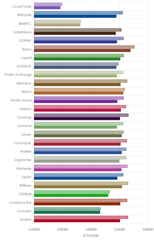 거래소별 이더리움 시황(위 1시간전, 아래 현재)